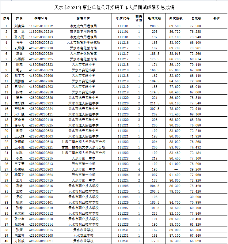 天水市人口2021总人数_2021年天水市事业单位公开招聘工作人员成绩公告