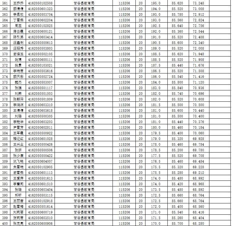 天水市人口2021总人数_2021年天水市事业单位公开招聘工作人员成绩公告