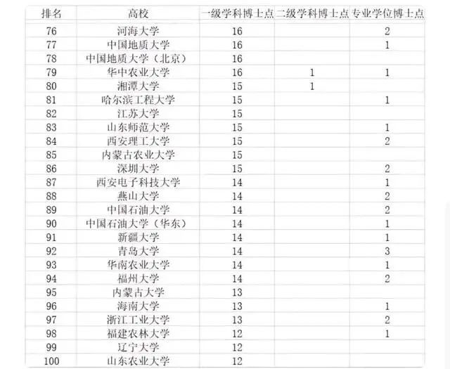 排名前100大学_世界排名前100的大学
