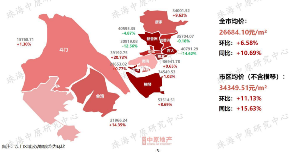 7月珠海全市均价环涨6.58%!住宅成交跌至今年新低!