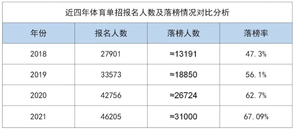 体育普通招生 这是最常见的体育特长生的升学路径.