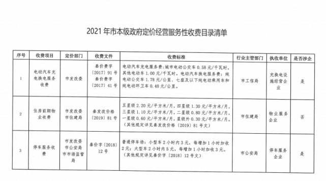 秦皇岛物业费停车费等收费标准公布