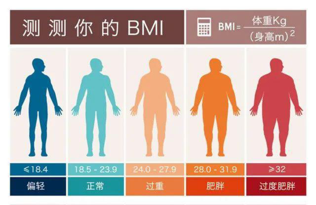 对于成人来说,设定bmi≥24kg/m2为超重,bmi≥28