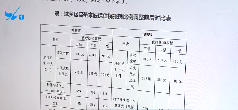 减轻住院医疗费用负担:城乡居民医保住院三档报销比例合并统一