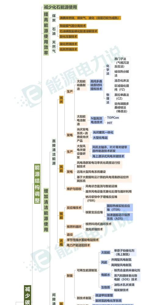 碳中和技术路线图谱(建议收藏)