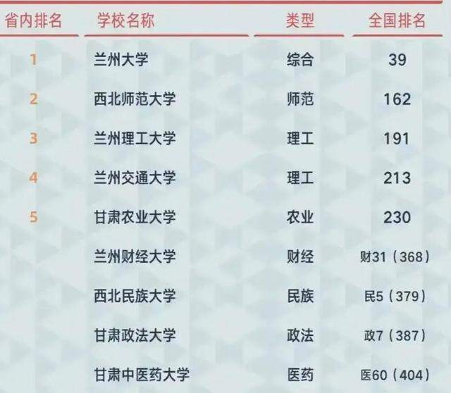 2021年甘肃省高校排名:兰州大学实至名归,兰州理工大学居第3名