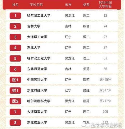东北大学的专业排名_东北师范大学(2)