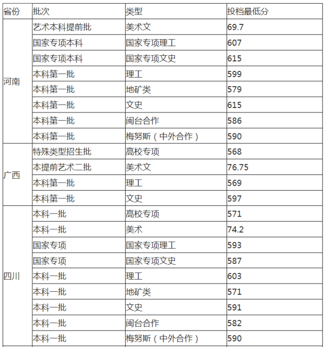 2021年福州大学各省高考录取分数线详情_腾讯网