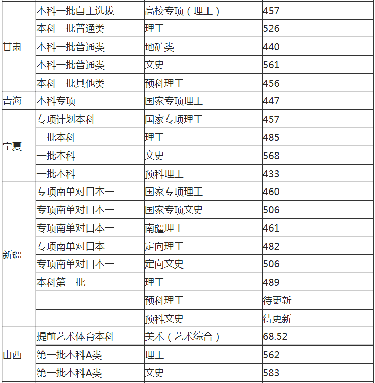 2021年福州大学各省高考录取分数线详情