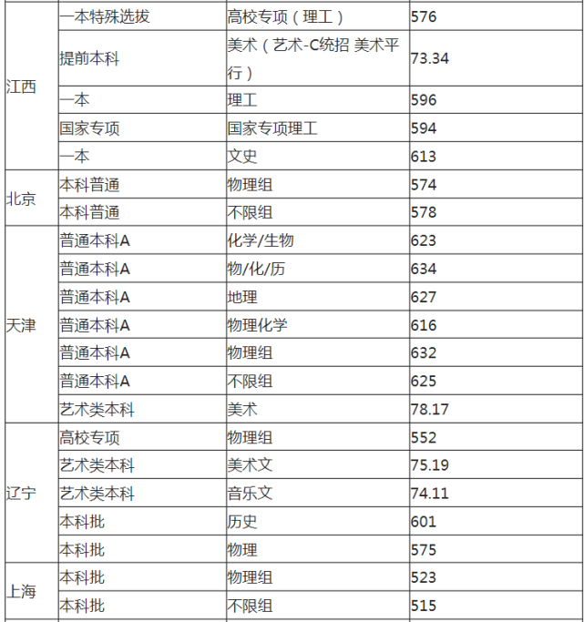 2021年福州大学各省高考录取分数线详情