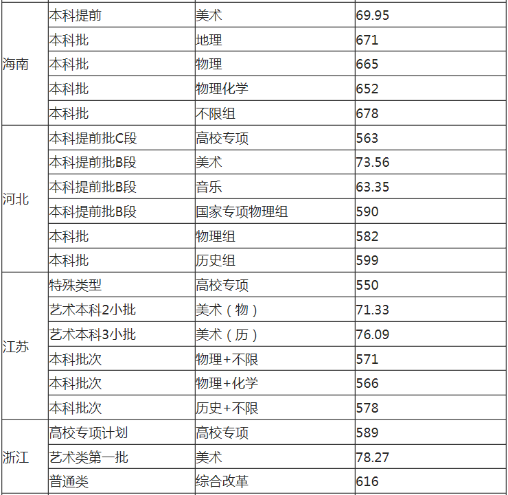 2021年福州大学各省高考录取分数线详情