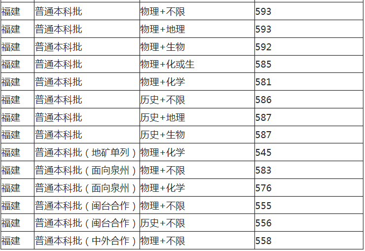 2021年福州大学各省高考录取分数线详情