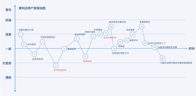 使用单车用户旅程地图