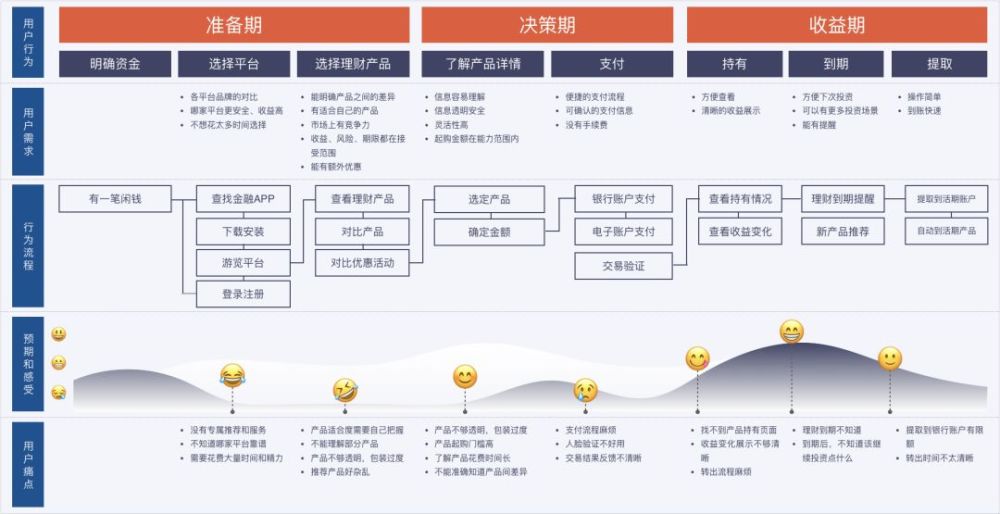 体验关于用户体验地图你究竟知道多少