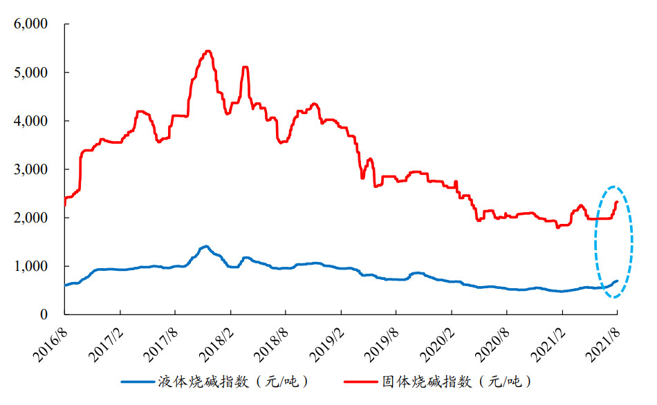 开源证券:在碳中和背景下,烧碱行业将迎来供需紧平衡格局