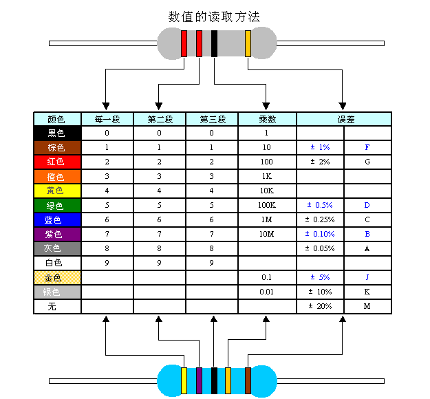 平常使用的色环电阻可以分为四环和五环,通常用四环.