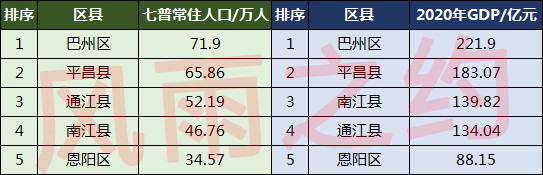 巴中各区县人口一览平昌县6586万恩阳区3457万