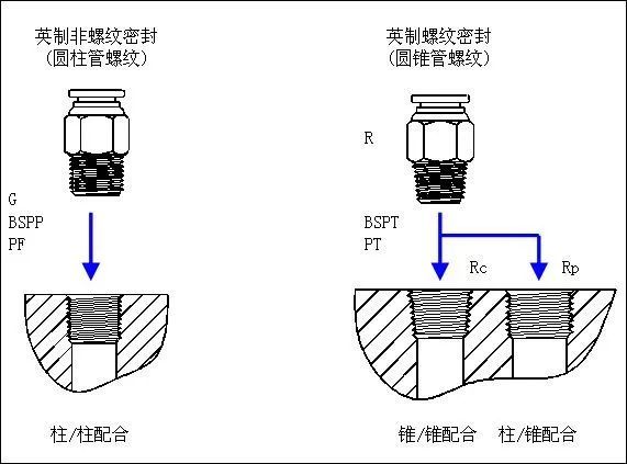 55°非密封管螺纹