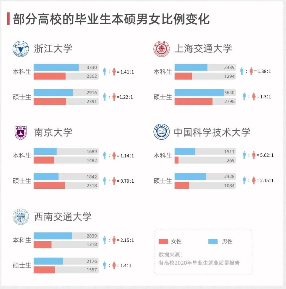 22:1;而南京大学本科生男女比例为1