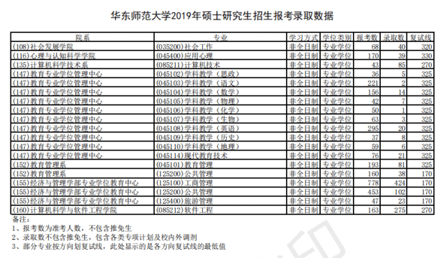 华东师范大学18-20年考研报录比,报考人数,录取人数,复试线