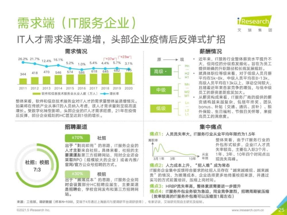 it人员招聘_最受程序员欢迎的公司榜单发布 2015 IT人才招聘趋势分析(3)