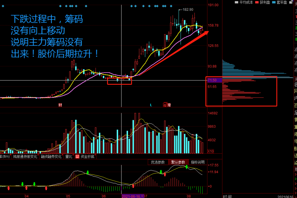 当股票的筹码分布出现这种形态说明主力已经建仓完毕随时会有动作