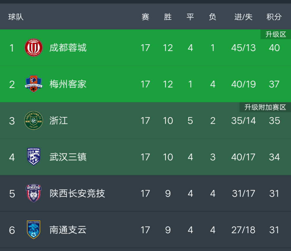 中甲排名积分榜_中甲全部排名前十名