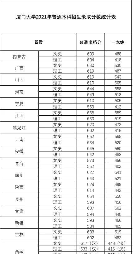 厦门大学2021年录取分数线出炉,同为福建考生,分数线却不一样