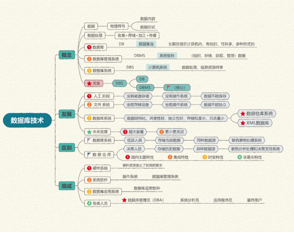 计算机数据库思维导图