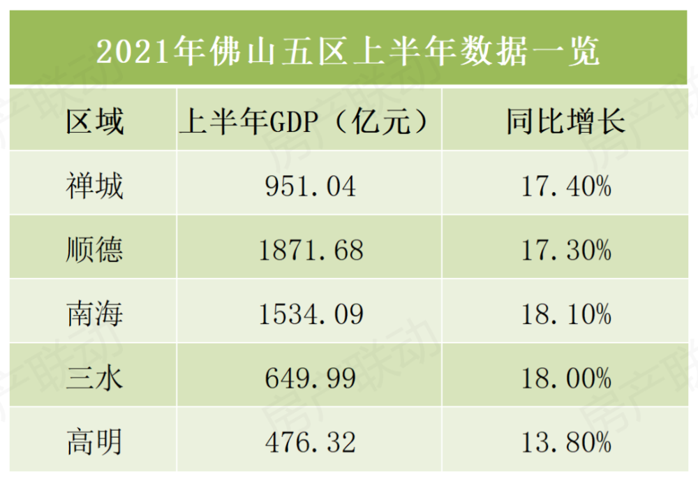 在佛山各区数据中,顺德上半年gdp总量达1871.