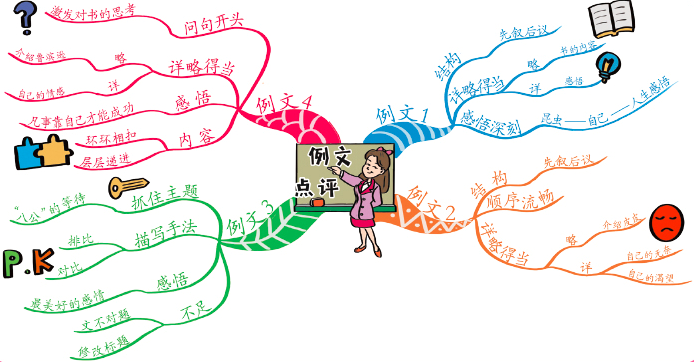 作文技巧自从用了思维导图写作文神奇的事情发生了