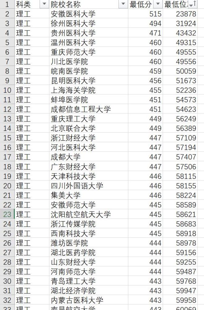 二本招生的安徽医科大学,录取线要高于一本的重庆医科