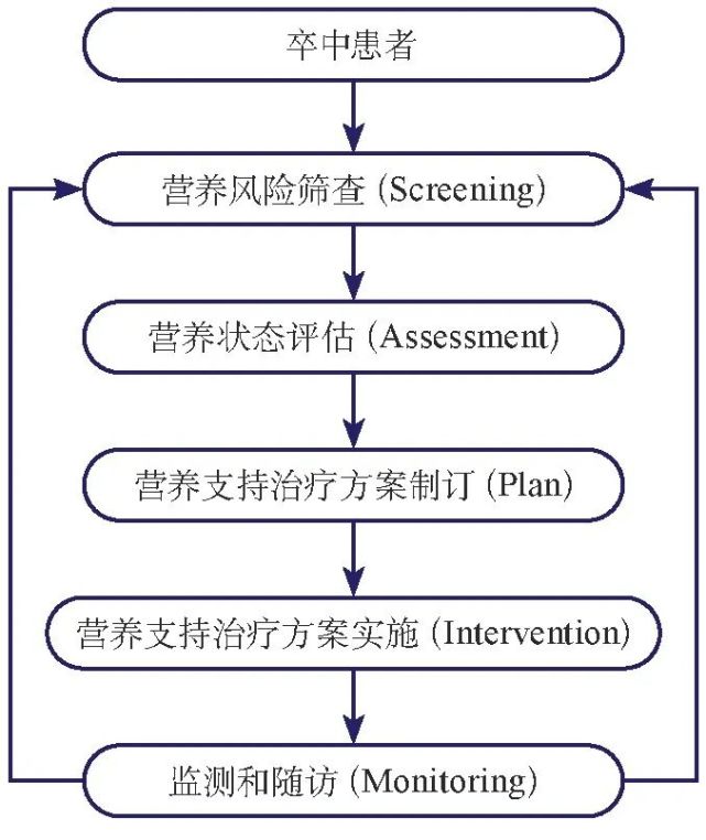 卒中患者常常出现吞咽障碍,意识障碍,认知障碍,情感障碍等情况,这些脑