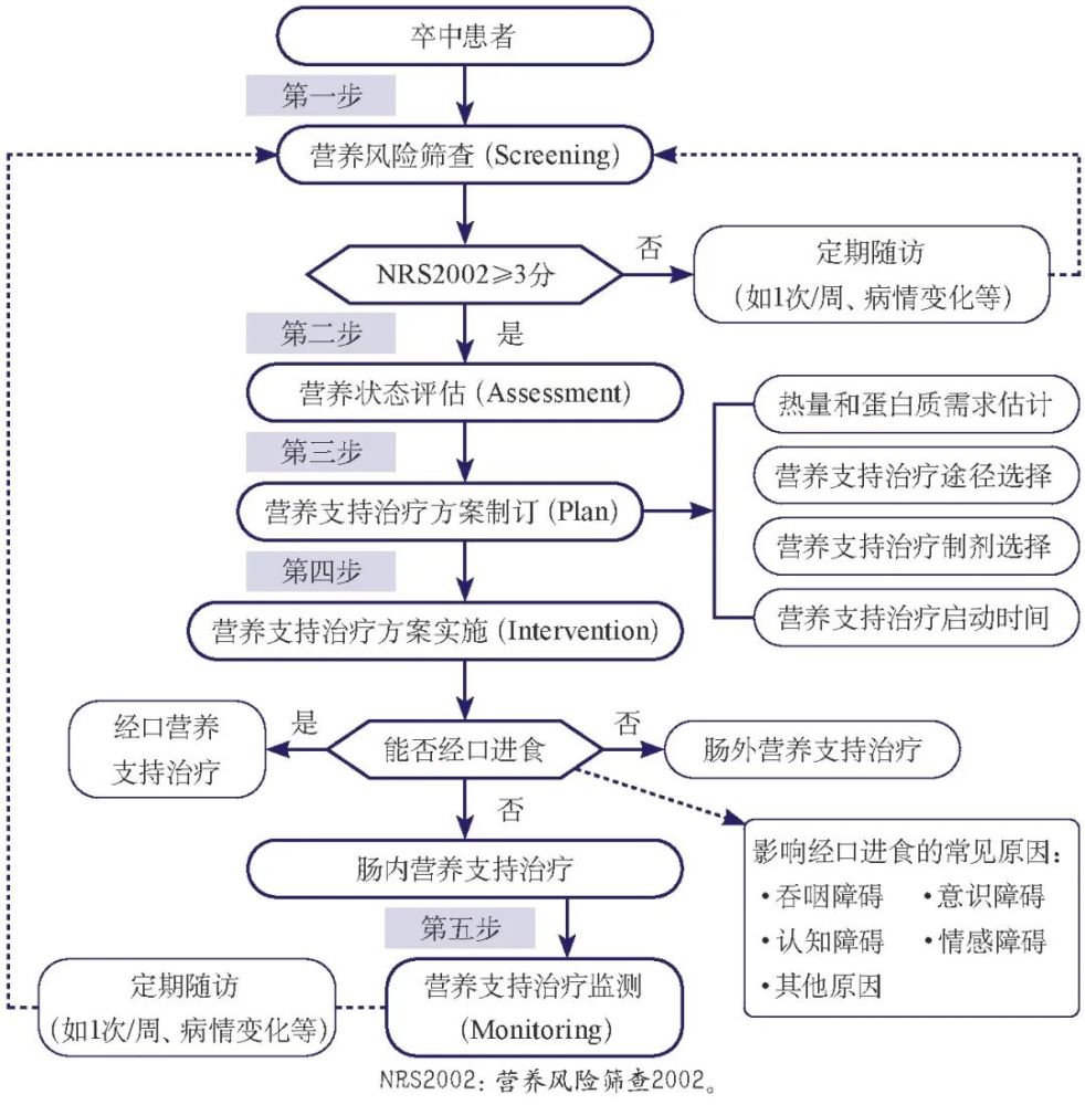 2张流程图,教你快速掌握卒中后营养标准化管理