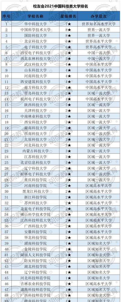 最新校友会中国科技大学排名3所985第一档电子科大沦为第二档