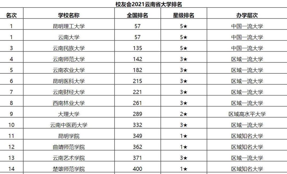 云南院校排名_云南院校代号本科(2)