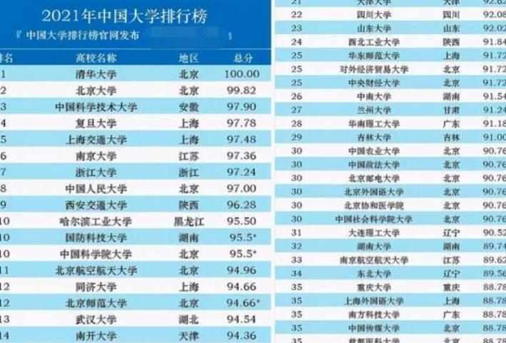 2021中国百强高校排名,浙江大学跌落第7,天津大学排名