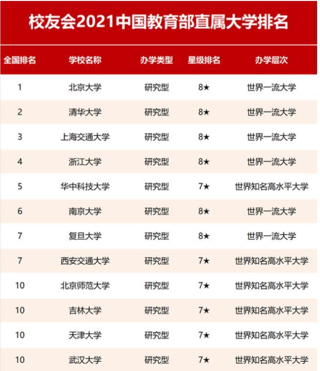 2021大学排名_大学排名2021最新排名