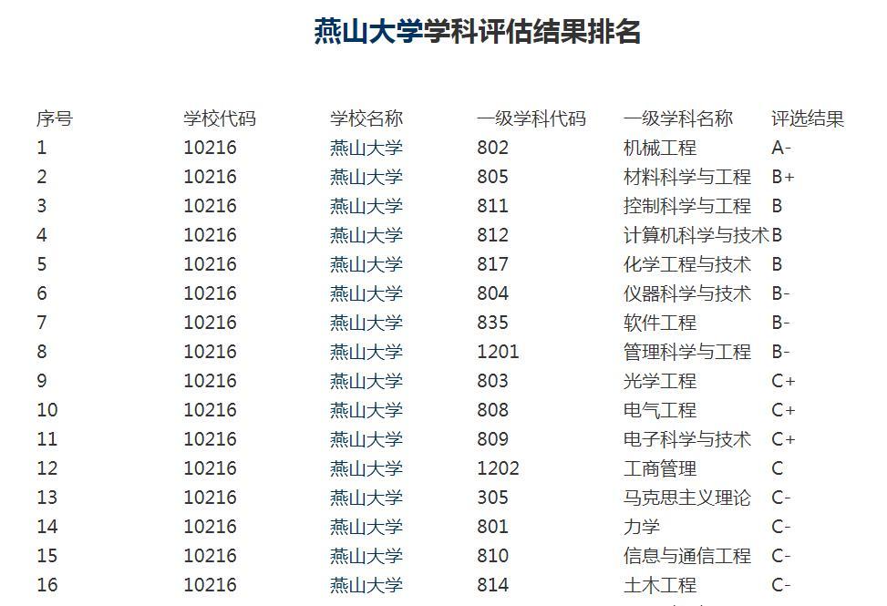 新一轮双一流名单发布在即,山西大学被力挺,燕山大学引起争议