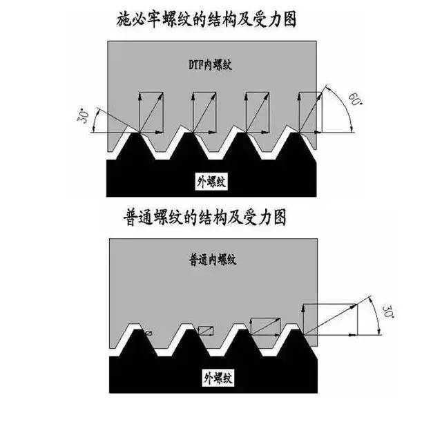 从下面的图可以看到二个箭头所表示的力均为pɑ,传统的60°角螺纹的法