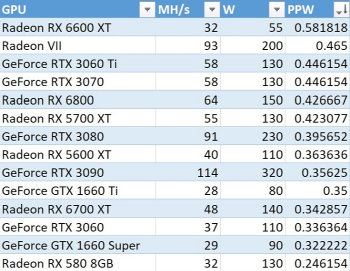 55w功耗32mh/s算力:rx 6600 xt显卡或难逃矿工毒手