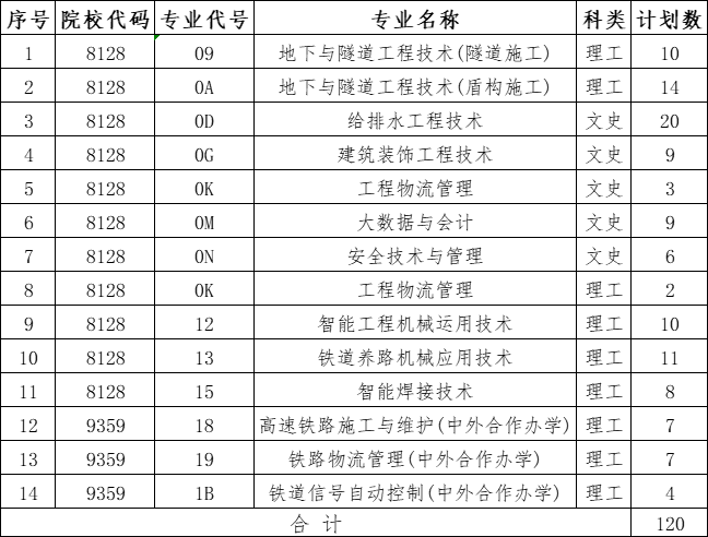 双高院校丨陕西铁路工程职业技术学院2021年高职(专科