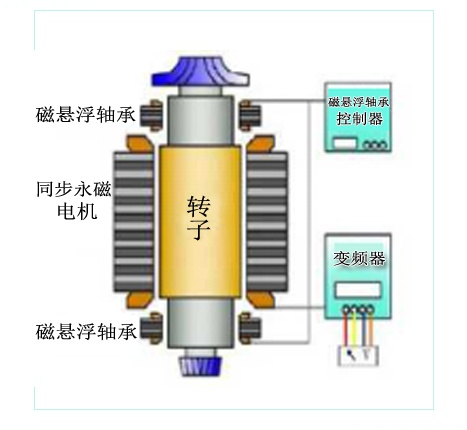 其核心是 磁悬浮轴承和永磁电机技术,结构如图所示