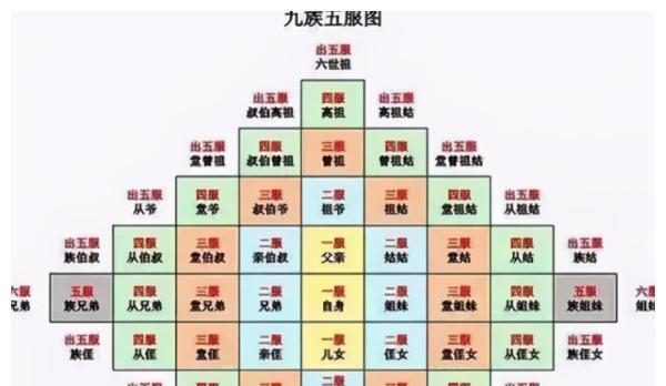 "五服,六亲,九族"与"祖宗十八代"都啥意思?你真的了解