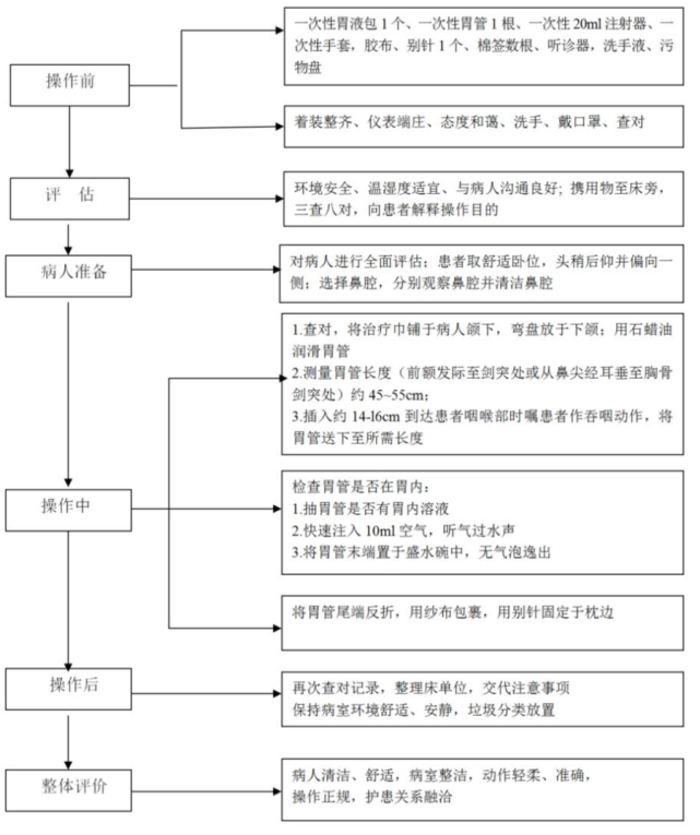 (附放置胃管流程图)