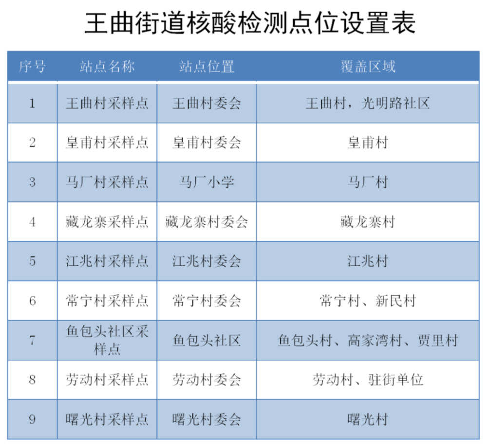 西安这些区域开展全员核酸检测!检测点详细地址公布!