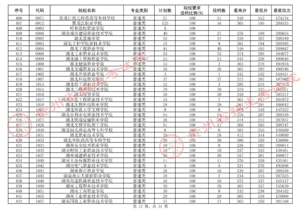 贵州省2021年8月12日高考高职专科院校平行志愿投档情况汇总