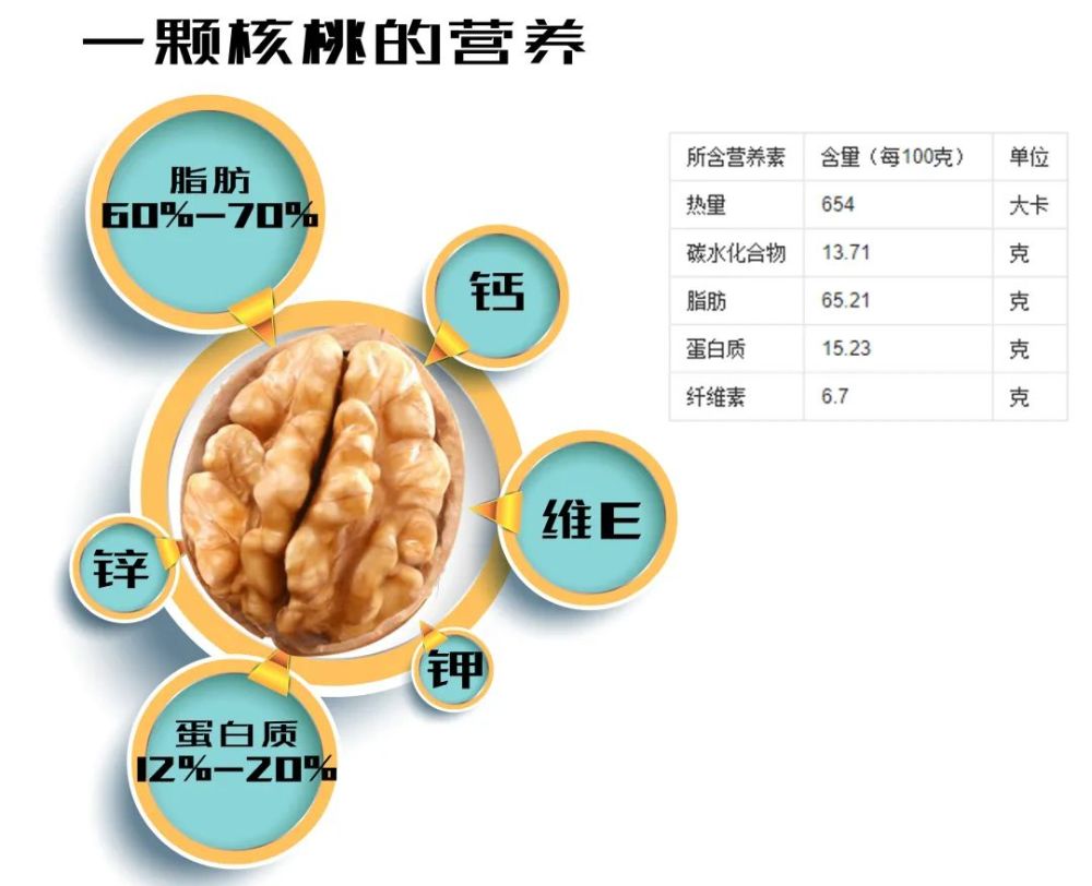 经常建议多吃核桃 核桃就这样成了补脑美味 核桃到底有哪些营养 核桃