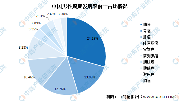 中国男女癌症发病率大盘点:肺癌患病率最高(图)
