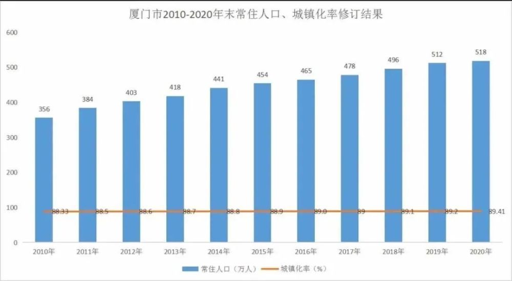 厦门市常住人口_最新 厦门常住人口突破400万 岛内204万约占51